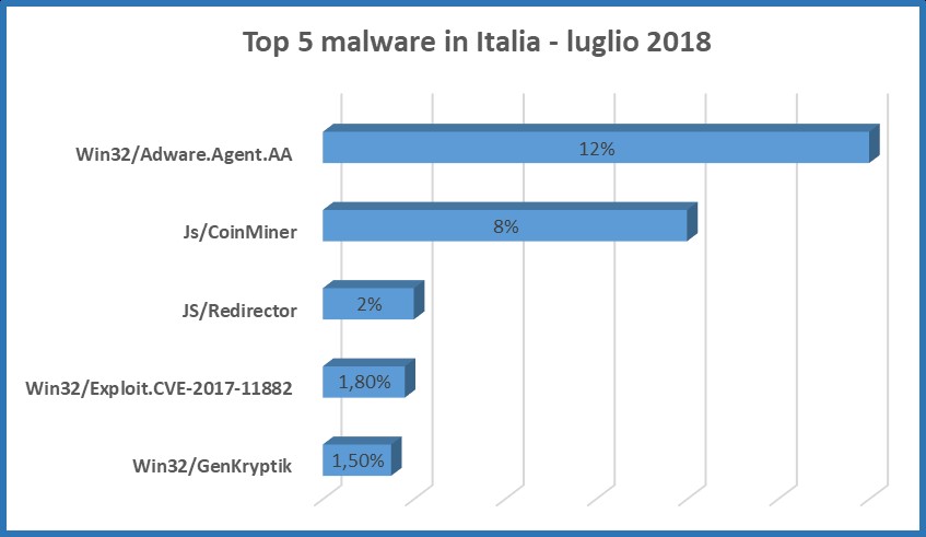 Adware, la principale minaccia per la navigazione degli Italiani a luglio 2018