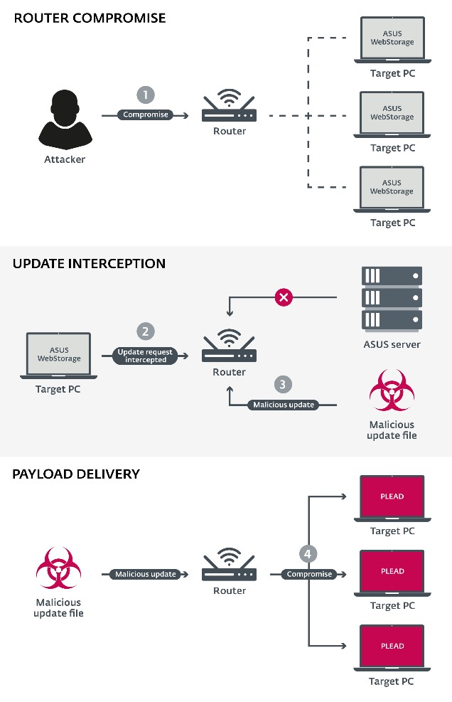 ASUS WebStorage sfruttato per distribuire il malware Plead e sferrare attacchi man in the middle