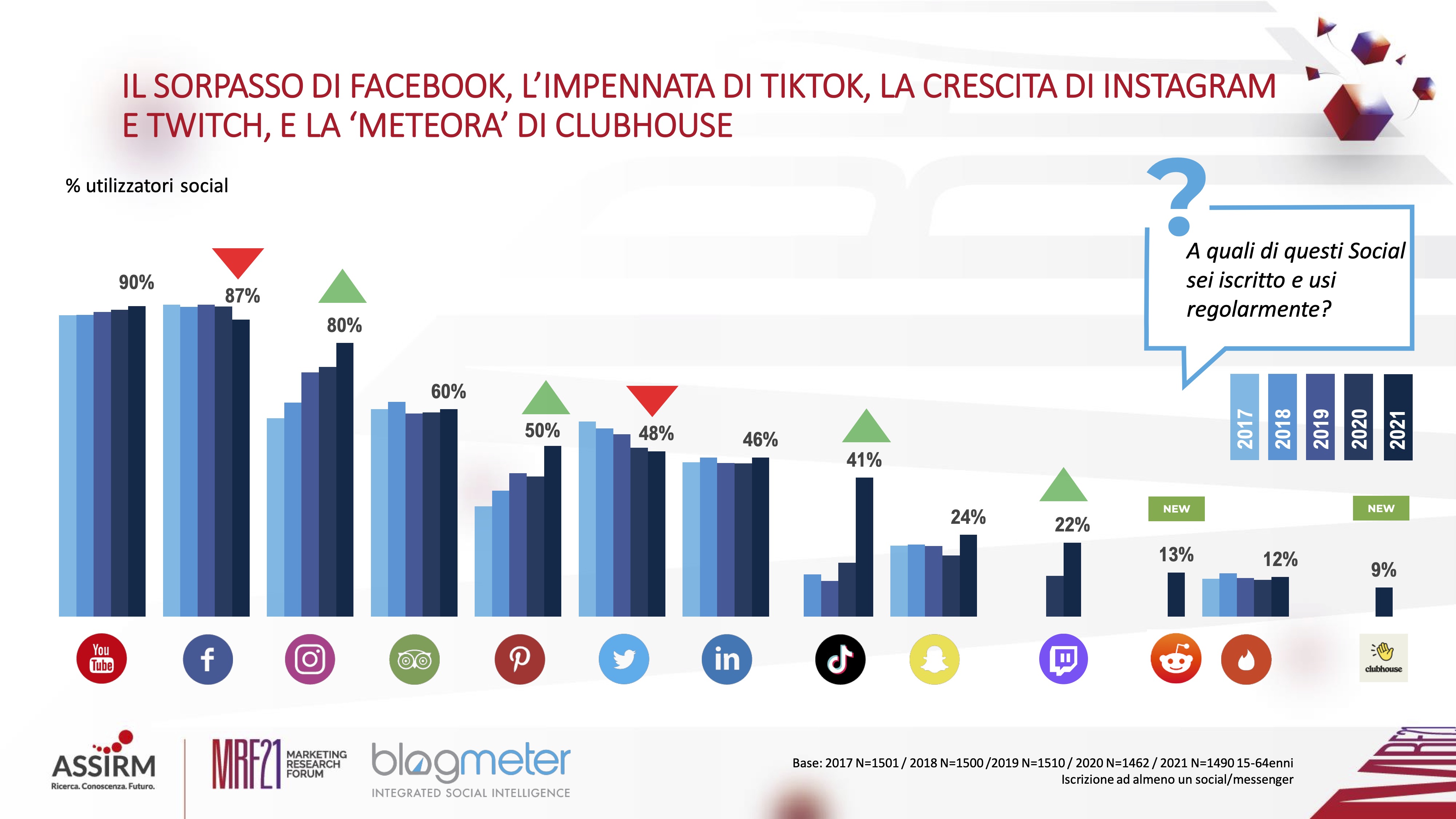 Nuovo appuntamento con “Italiani e Social Media”: la ricerca di BlogMeter giunge alla quinta edizione