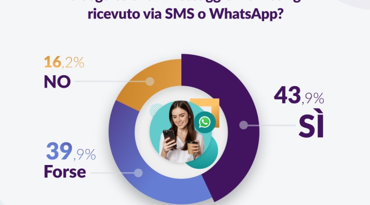 Oltre il 40% degli italiani si dichiara propenso a valutare un’offerta ricevuta via SMS o WhatsApp
