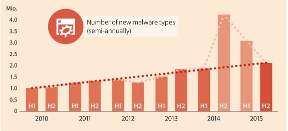 Foto 2 - G DATA: trojan bancari e malware “di Stato” tra i più diffusi nel 2015