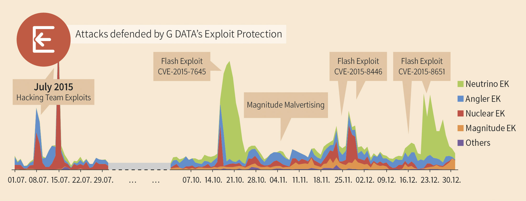 Foto 3 - G DATA: trojan bancari e malware “di Stato” tra i più diffusi nel 2015