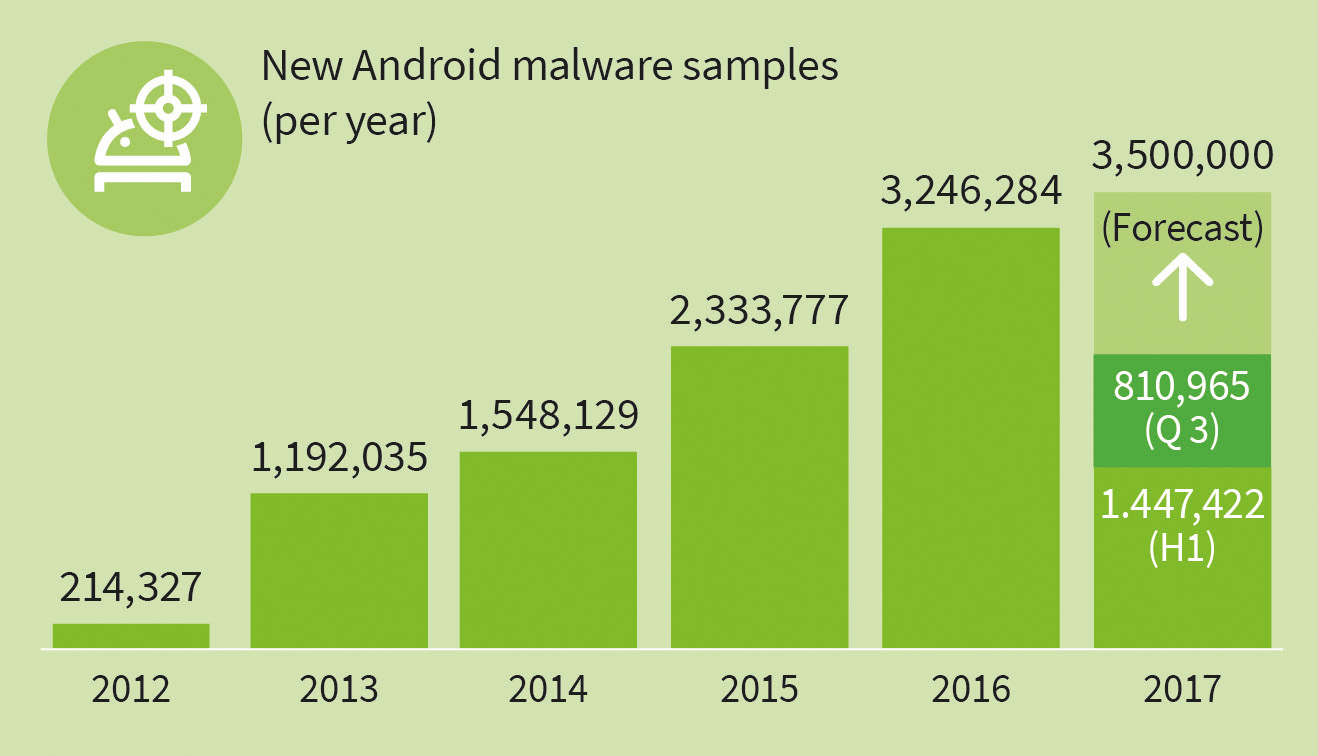 Android nel mirino anche nel terzo trimestre 2017