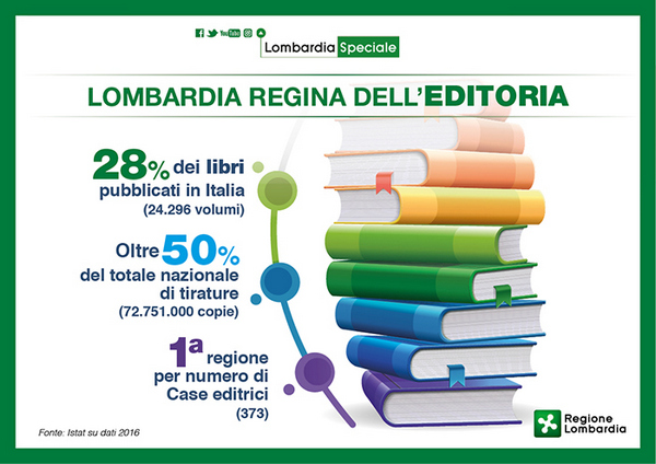 Foto 1 - Lombardia Lettura Libri: i lombardi leggono più della media degli italiani