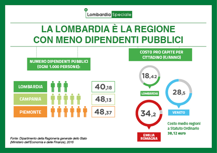 Lombardia Speciale: su 1000 cittadini solo lo 0,32% è dipentente regionale