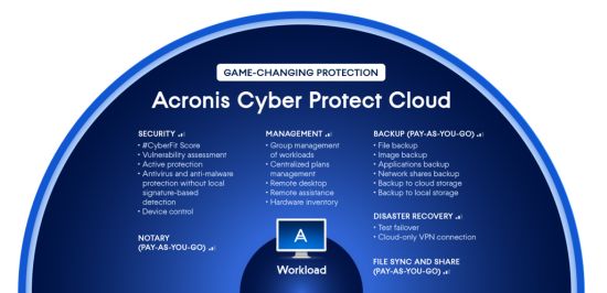 Tutte le potenzialità dell'integrazione: Acronis rende accessibile la Cyber Protection per tutti i MSP, a costo zero