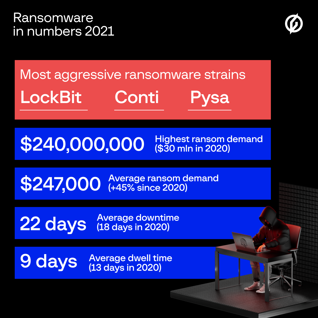 Foto 2 - Group-IB presenta il suo compendio annuale sul ransomware: l’ascesa prosegue, la richiesta media di riscatto cresce del 45%