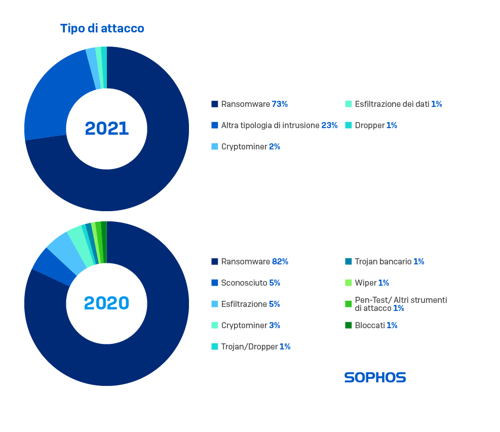 La ricerca Sophos Active Adversary Playbook 2022  rivela che i il tempo di permanenza dei cybercriminali nelle reti delle loro vittime è aumentato del 36%   