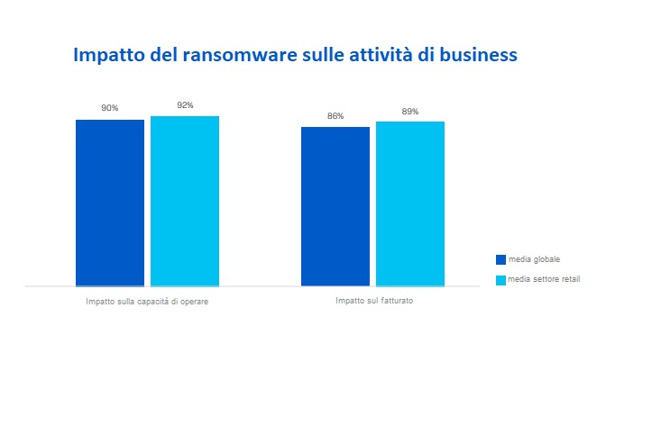 Foto 2 -  La nuova ricerca Sophos conferma che il retail è il secondo settore più colpito dal ransomware