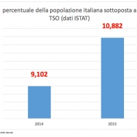 TSO in aumento in Italia 2014-2015
