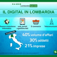 Lombardia Digitale, con fatturato di 20 miliardi prima regione italiana