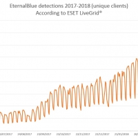 Un anno dopo: EternalBlue torna a far parlare di sé a causa di una nuova epidemia di WannaCryptor