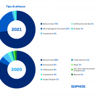 La ricerca Sophos Active Adversary Playbook 2022  rivela che i il tempo di permanenza dei cybercriminali nelle reti delle loro vittime è aumentato del 36%   