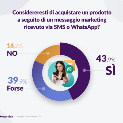 Oltre il 40% degli italiani si dichiara propenso a valutare un’offerta ricevuta via SMS o WhatsApp