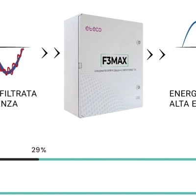 F3MAX, la rivoluzione nell'efficienza energetica in tutti i settori dell'industria e della produzione di energia.