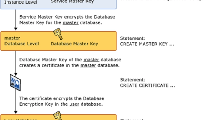 SQL SERVER Transparent Data Encryption (TDE) 